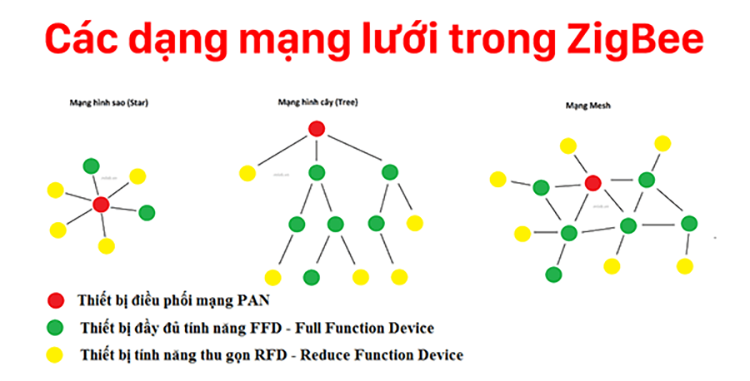 Thiết bị smarthome - Zigbee là gì, vì sao nhà thông minh sử dụng công nghệ này 3
