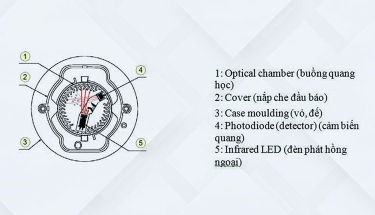 Thiết Bị Smarthome - Cảm biến khói là gì? Nguyên lý hoạt động thế nào 3